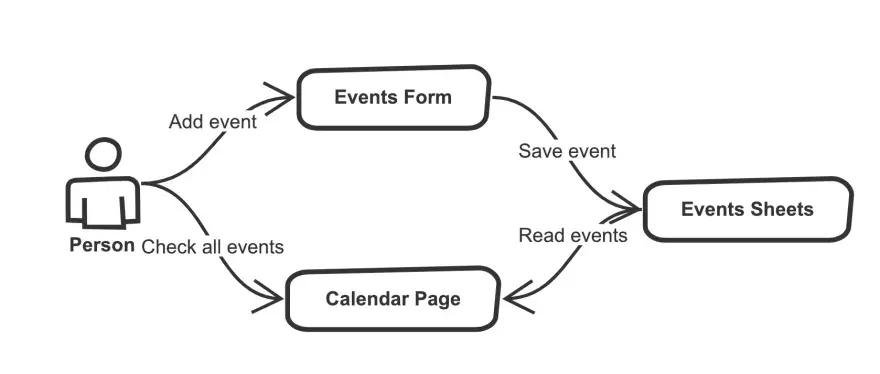 Communication diagram